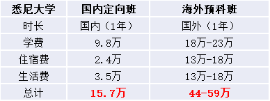 悉尼大學(xué)國際本科讀幾年？1年？3年？