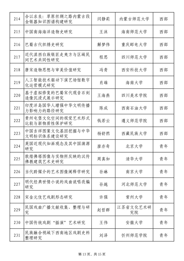 twentyfive17241371131_page-0013_2 社科基金藝術(shù)學(xué)項(xiàng)目