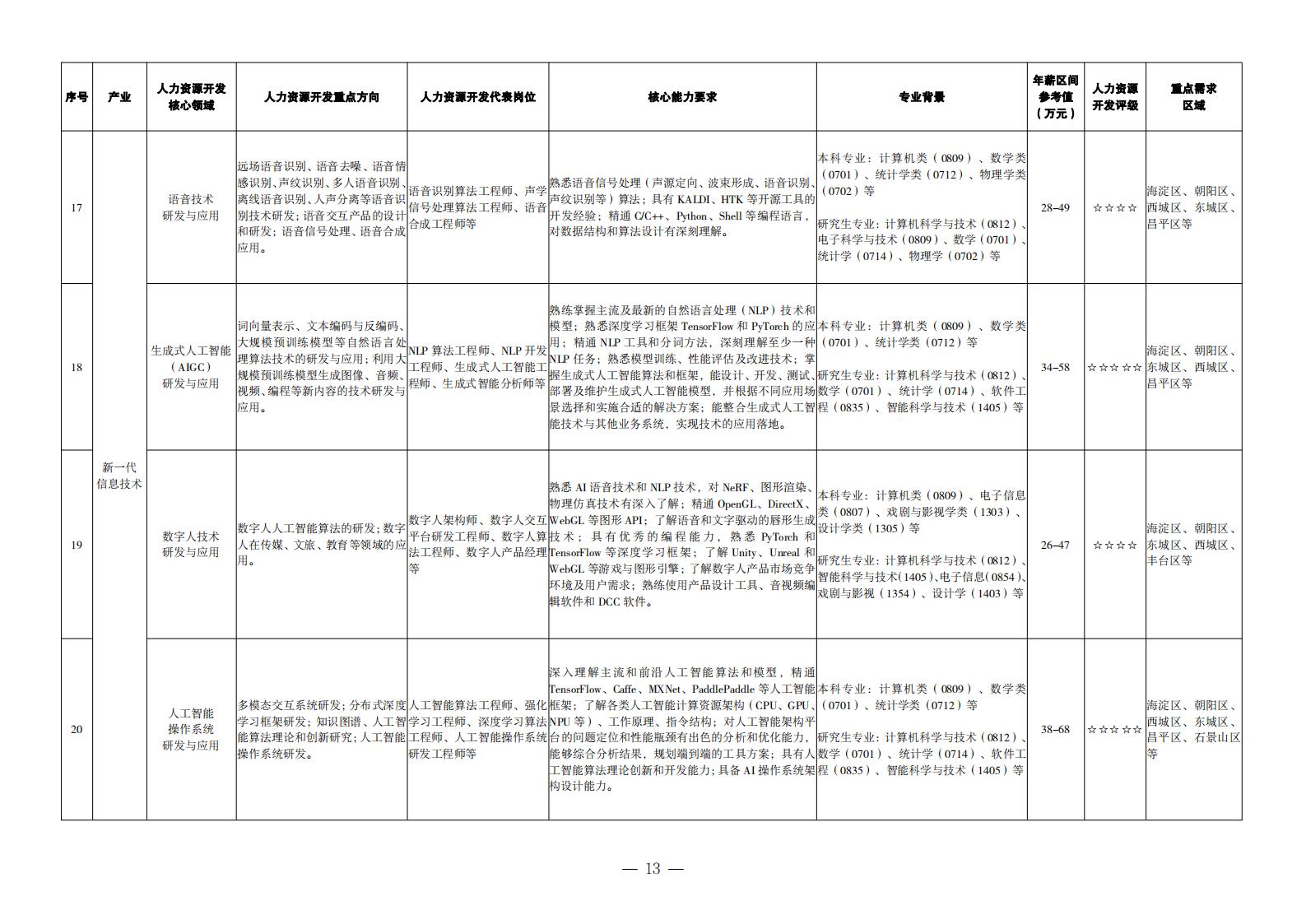 1. 重點產(chǎn)業(yè)領(lǐng)域人力資源開發(fā)目錄_04