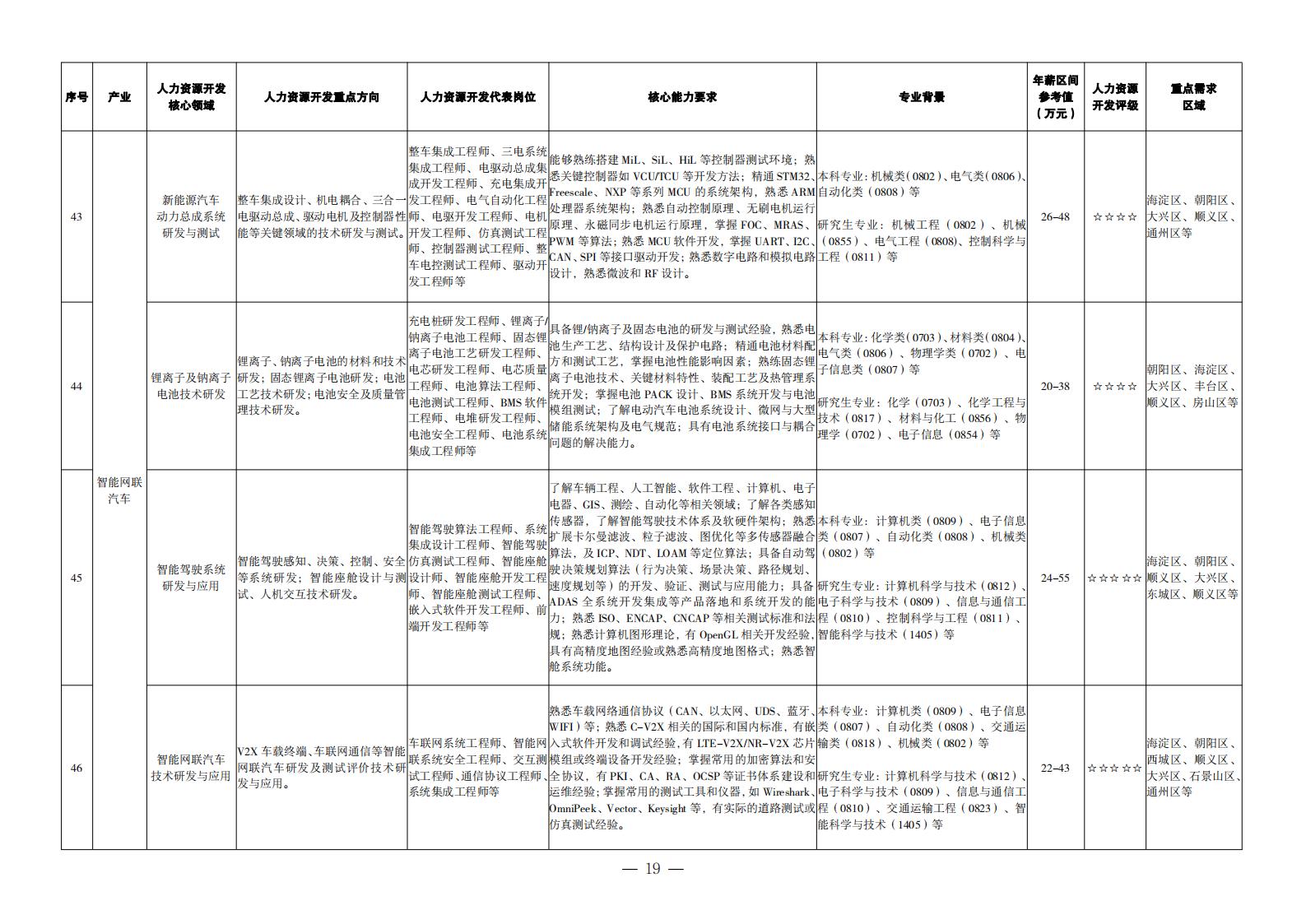 1. 重點產(chǎn)業(yè)領(lǐng)域人力資源開發(fā)目錄_10
