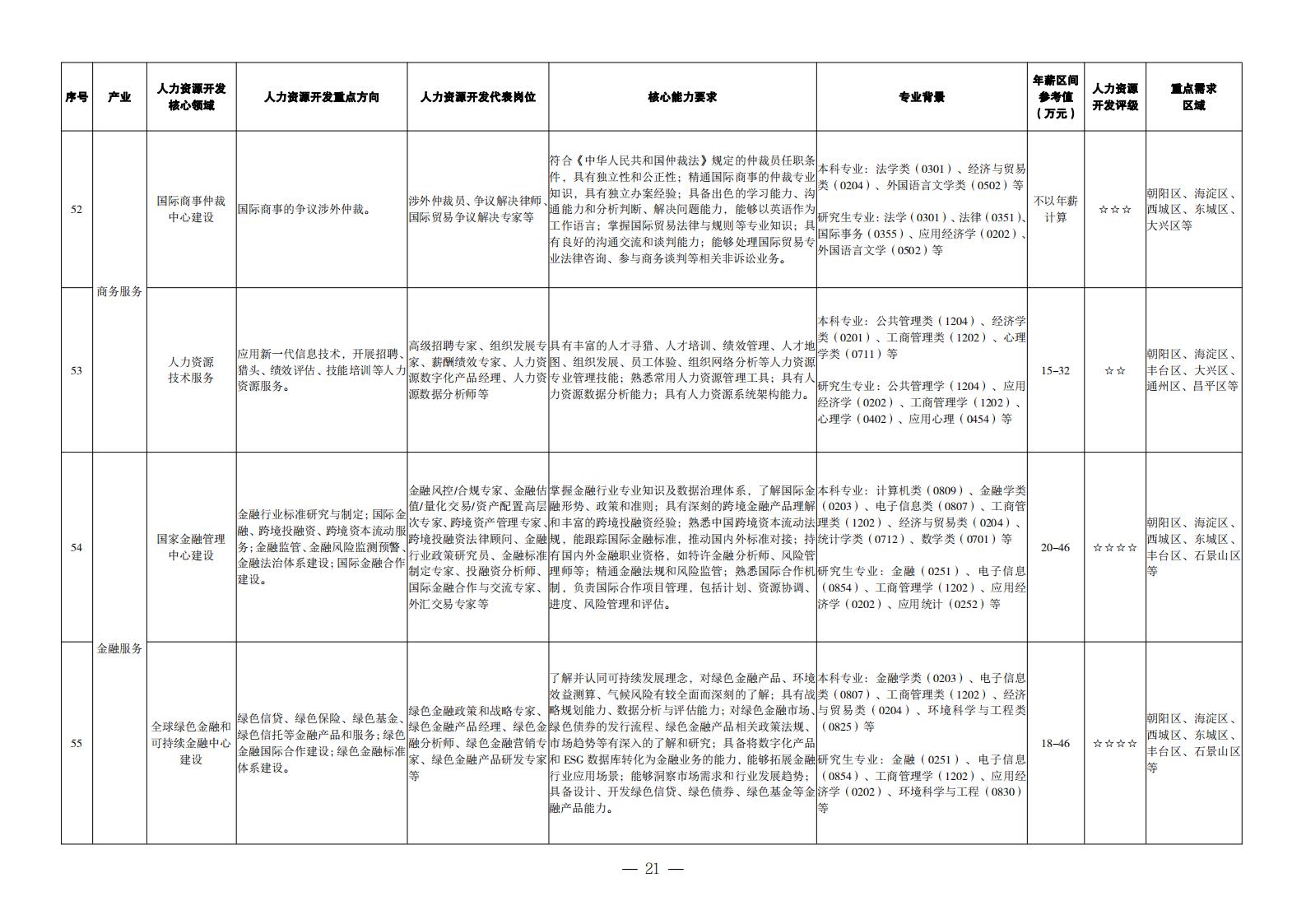 1. 重點產(chǎn)業(yè)領(lǐng)域人力資源開發(fā)目錄_12
