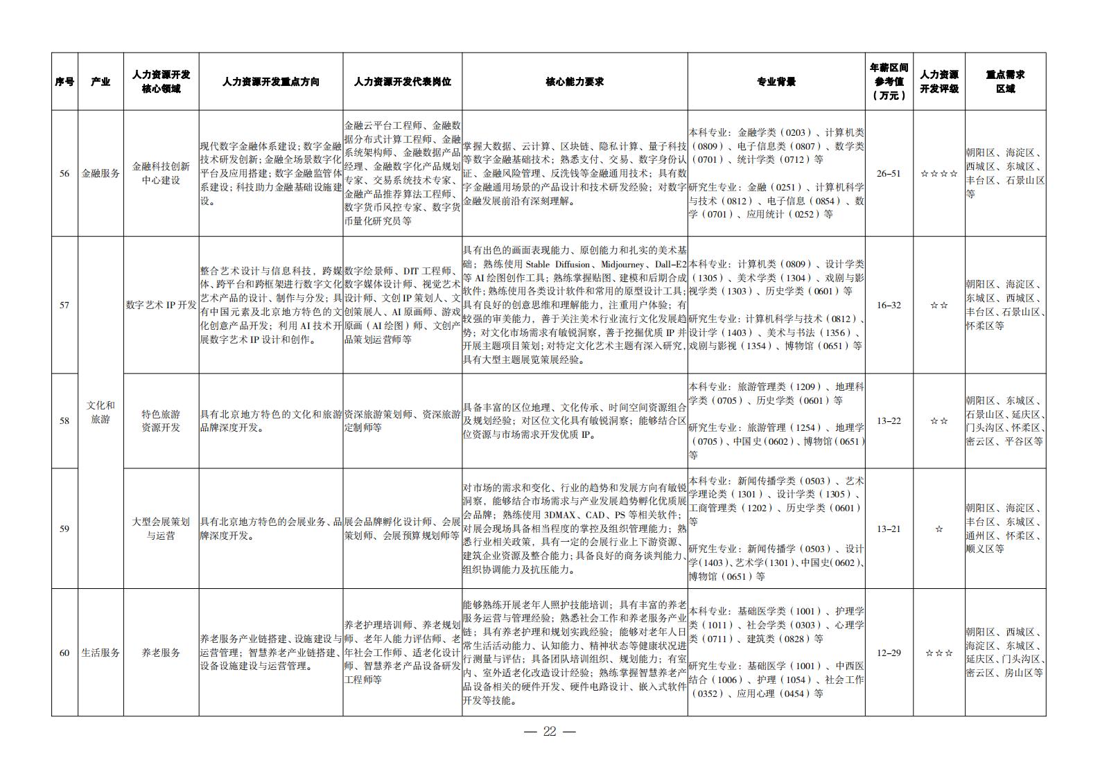 1. 重點產(chǎn)業(yè)領(lǐng)域人力資源開發(fā)目錄_13
