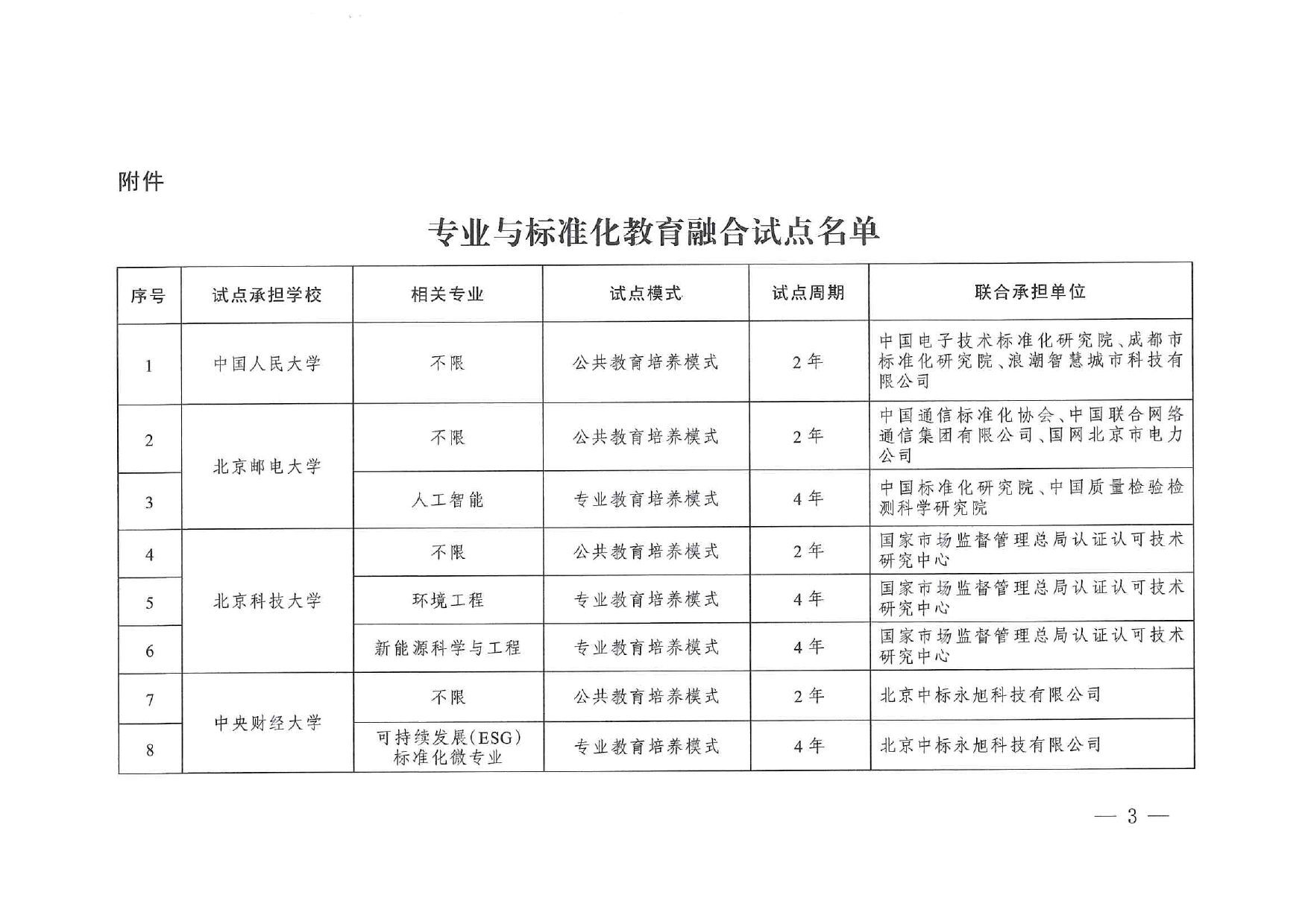 專(zhuān)業(yè)與標(biāo)準(zhǔn)化教育融合試點(diǎn)名單_page-0001