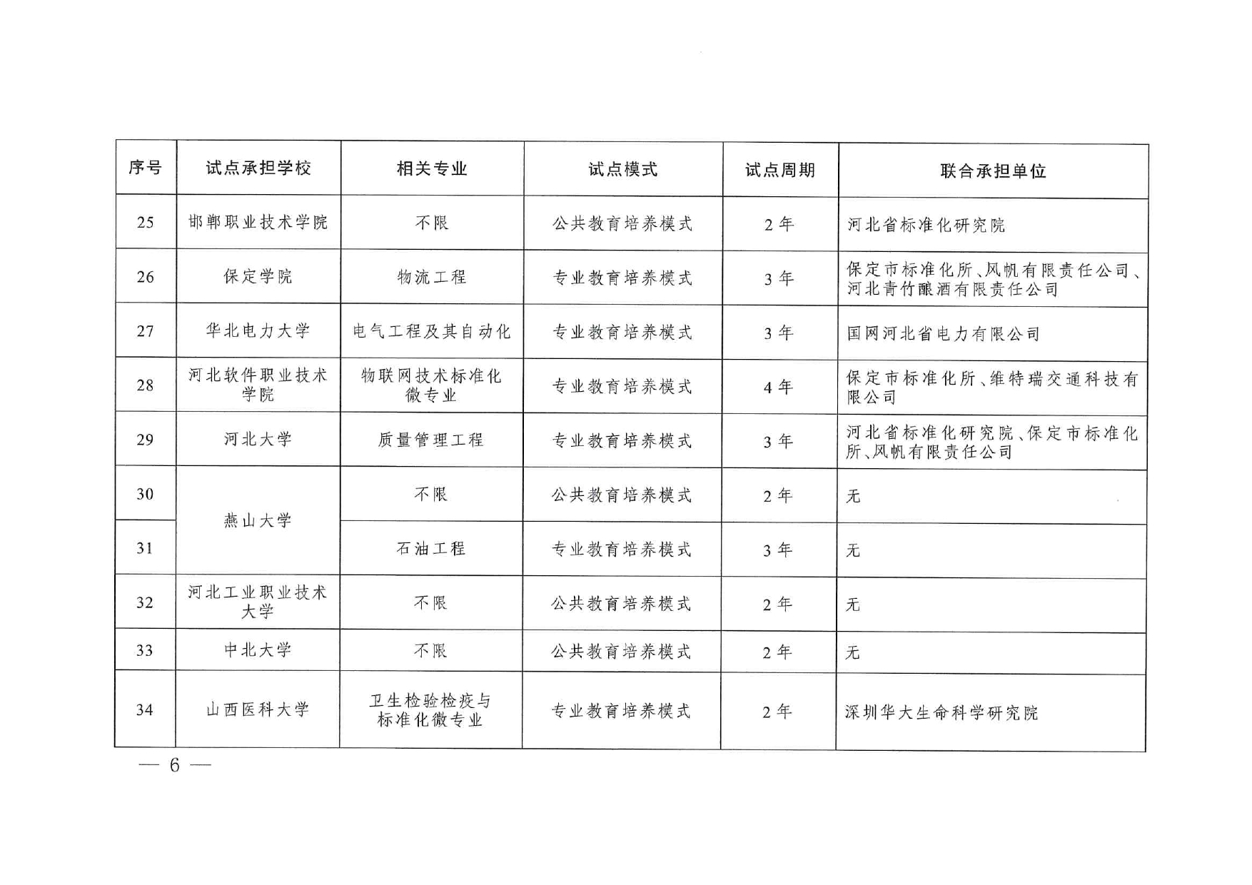 專(zhuān)業(yè)與標(biāo)準(zhǔn)化教育融合試點(diǎn)名單_page-0004