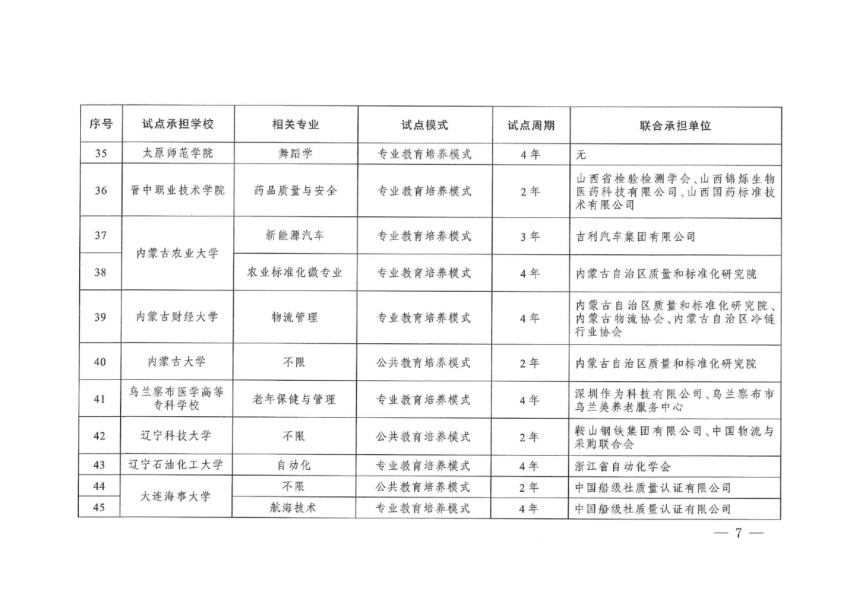 專(zhuān)業(yè)與標(biāo)準(zhǔn)化教育融合試點(diǎn)名單_page-0005