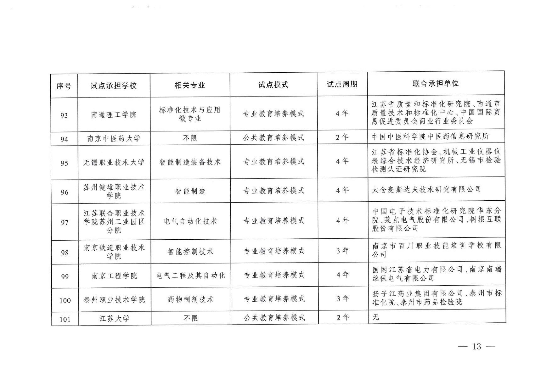 專(zhuān)業(yè)與標(biāo)準(zhǔn)化教育融合試點(diǎn)名單_page-0011