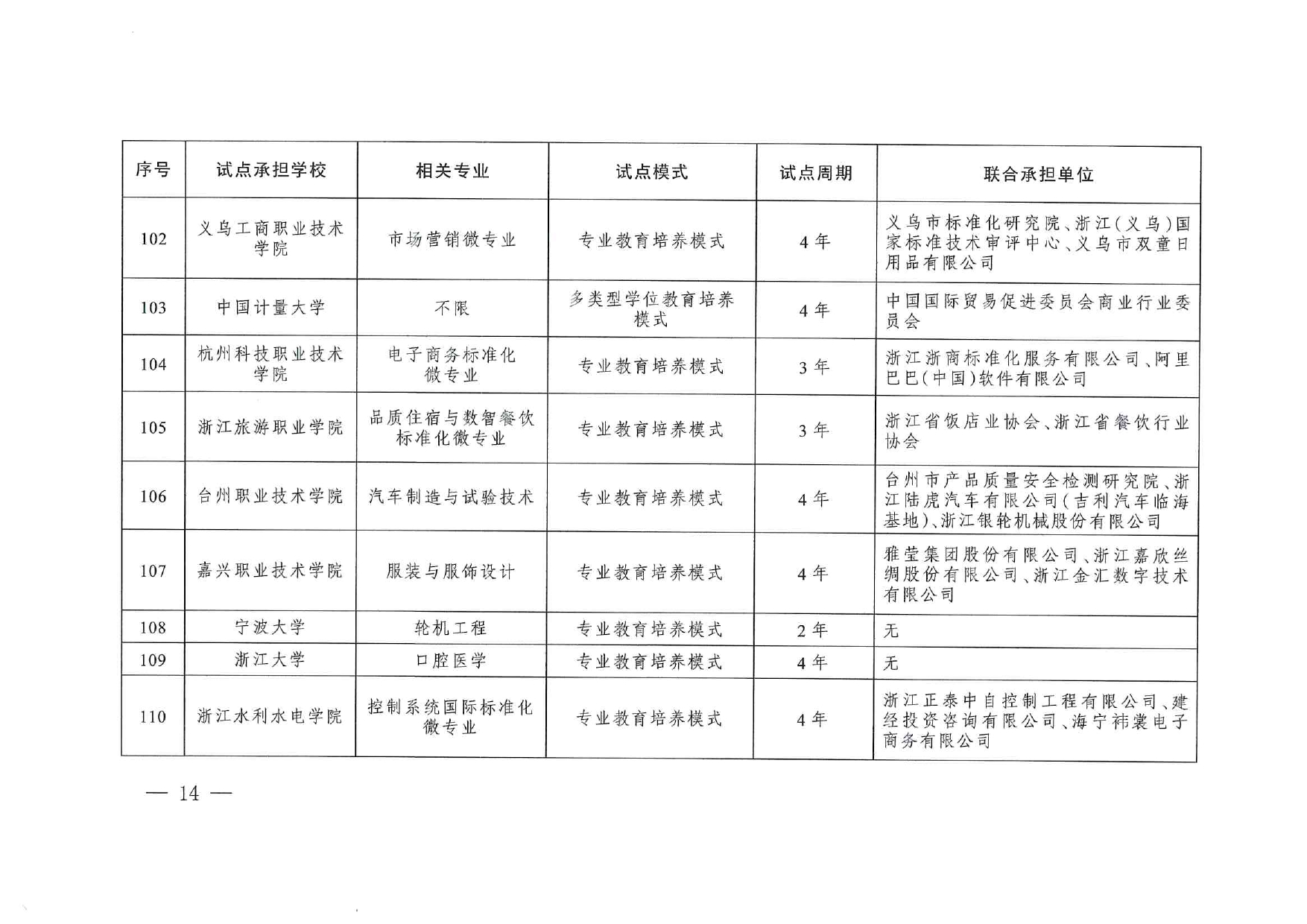 專(zhuān)業(yè)與標(biāo)準(zhǔn)化教育融合試點(diǎn)名單_page-0012