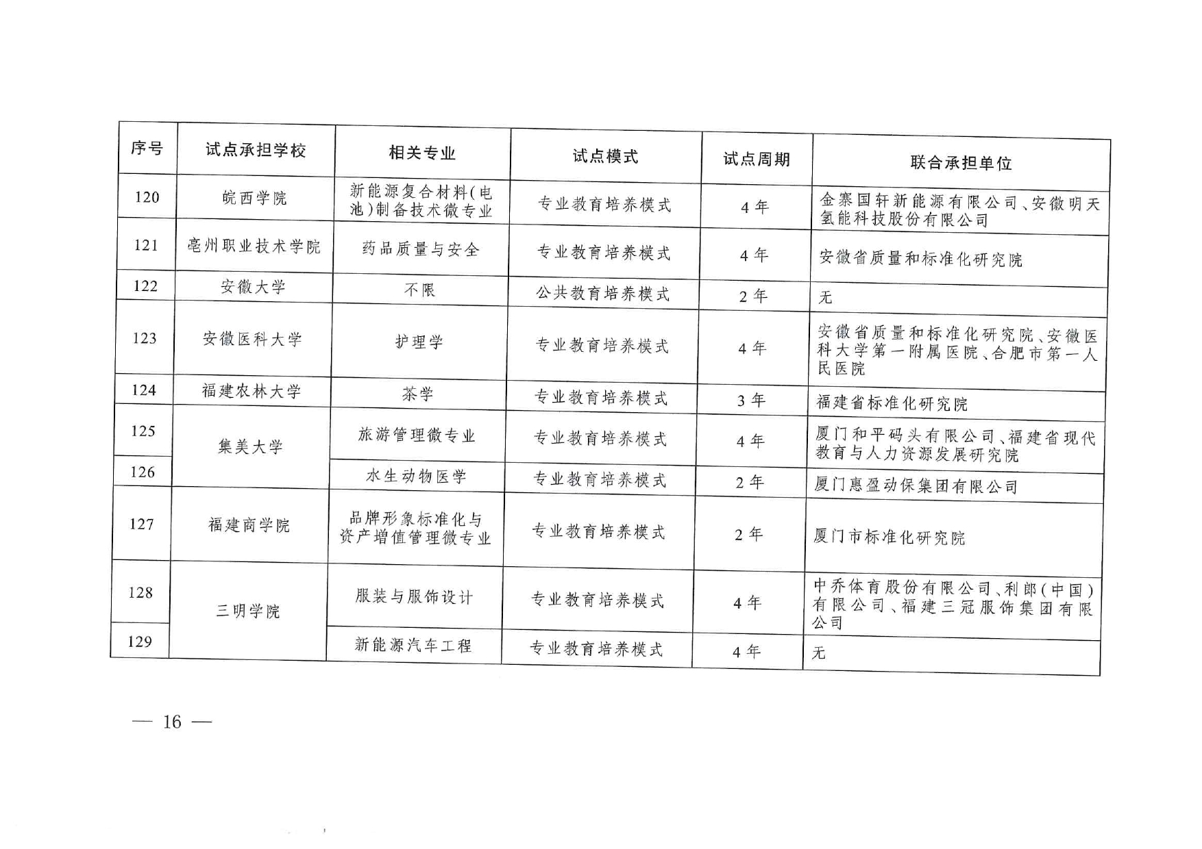 專(zhuān)業(yè)與標(biāo)準(zhǔn)化教育融合試點(diǎn)名單_page-0014