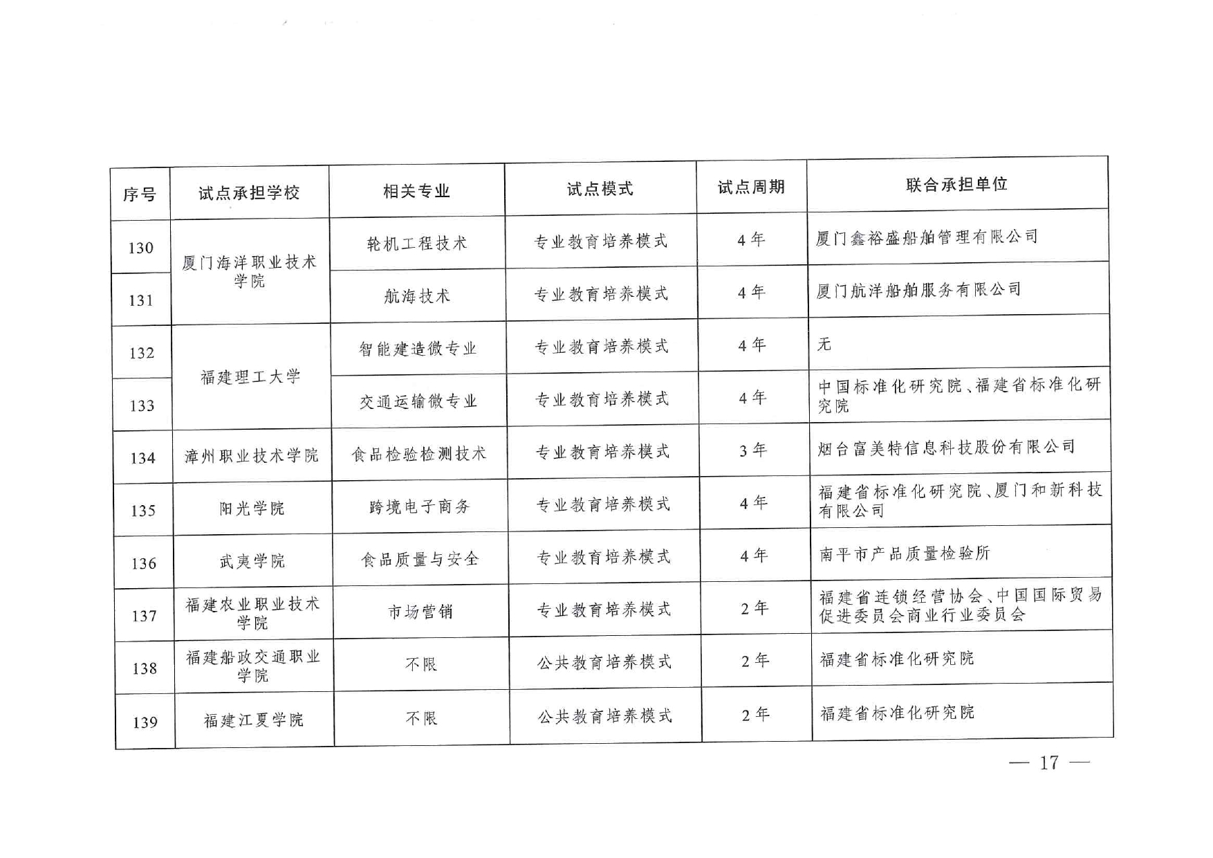 專(zhuān)業(yè)與標(biāo)準(zhǔn)化教育融合試點(diǎn)名單_page-0015