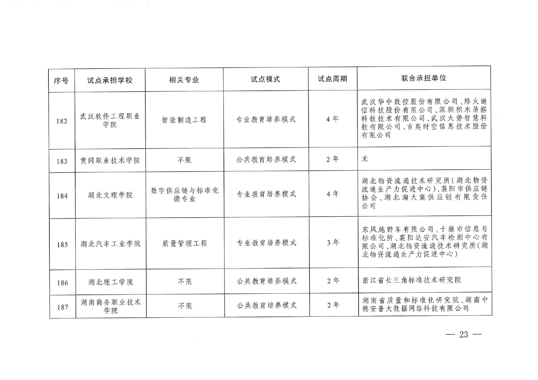 專(zhuān)業(yè)與標(biāo)準(zhǔn)化教育融合試點(diǎn)名單_page-0021