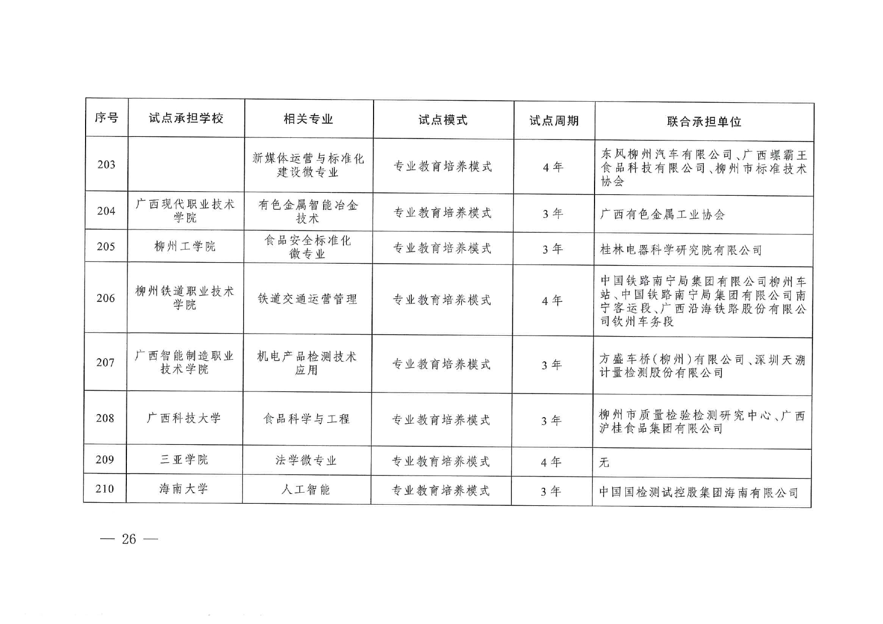 專(zhuān)業(yè)與標(biāo)準(zhǔn)化教育融合試點(diǎn)名單_page-0024
