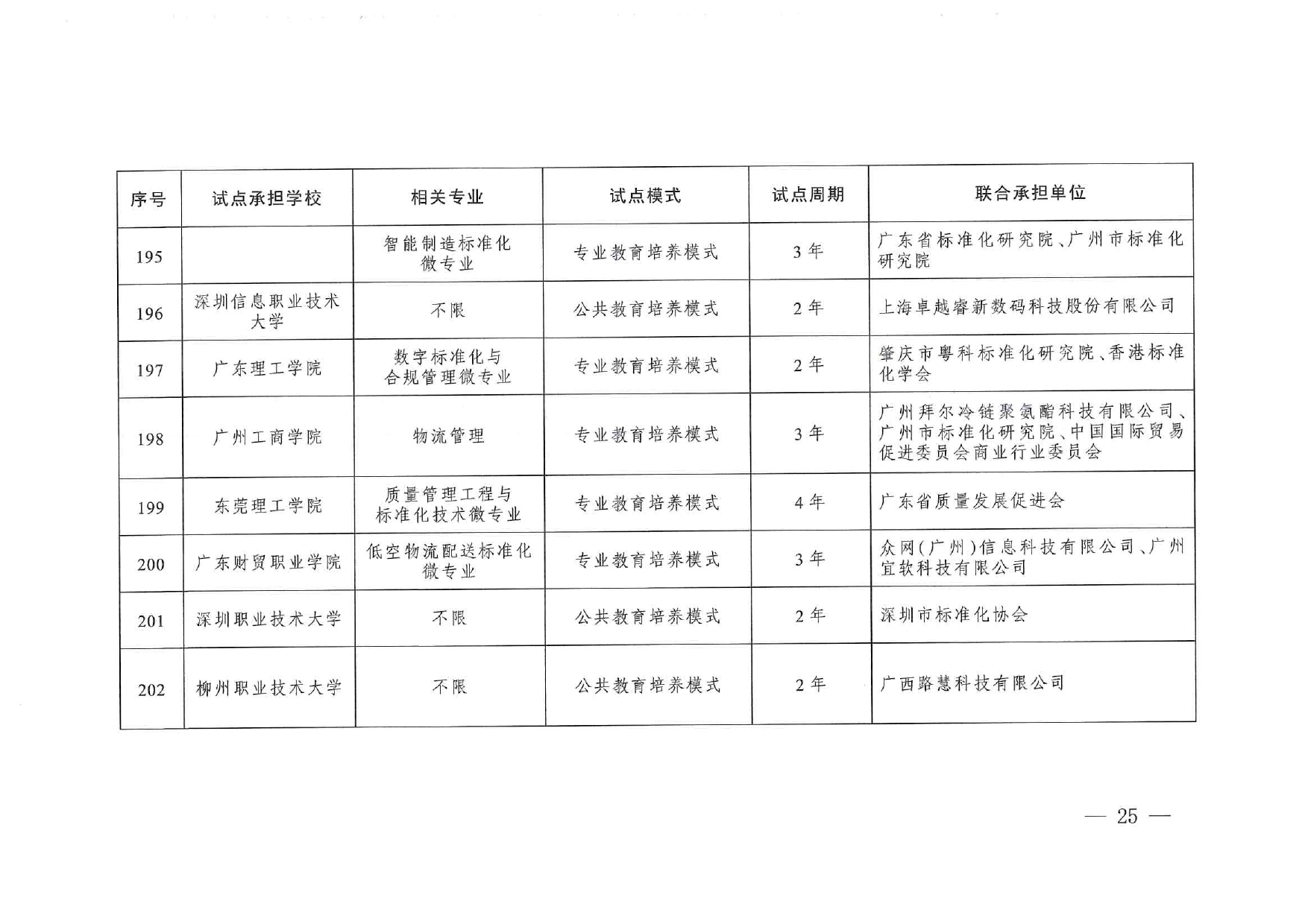 專(zhuān)業(yè)與標(biāo)準(zhǔn)化教育融合試點(diǎn)名單_page-0023