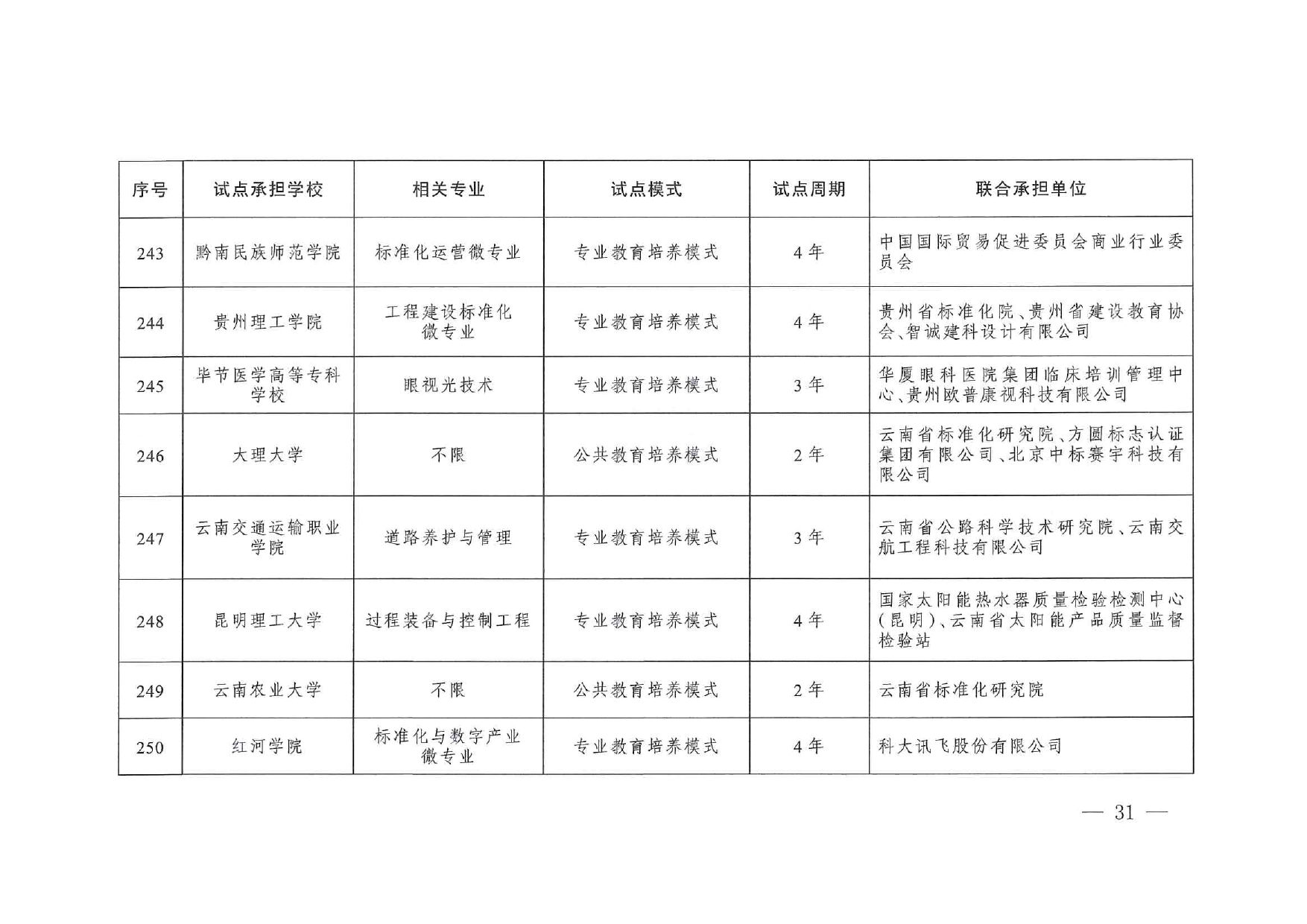 專(zhuān)業(yè)與標(biāo)準(zhǔn)化教育融合試點(diǎn)名單_page-0029