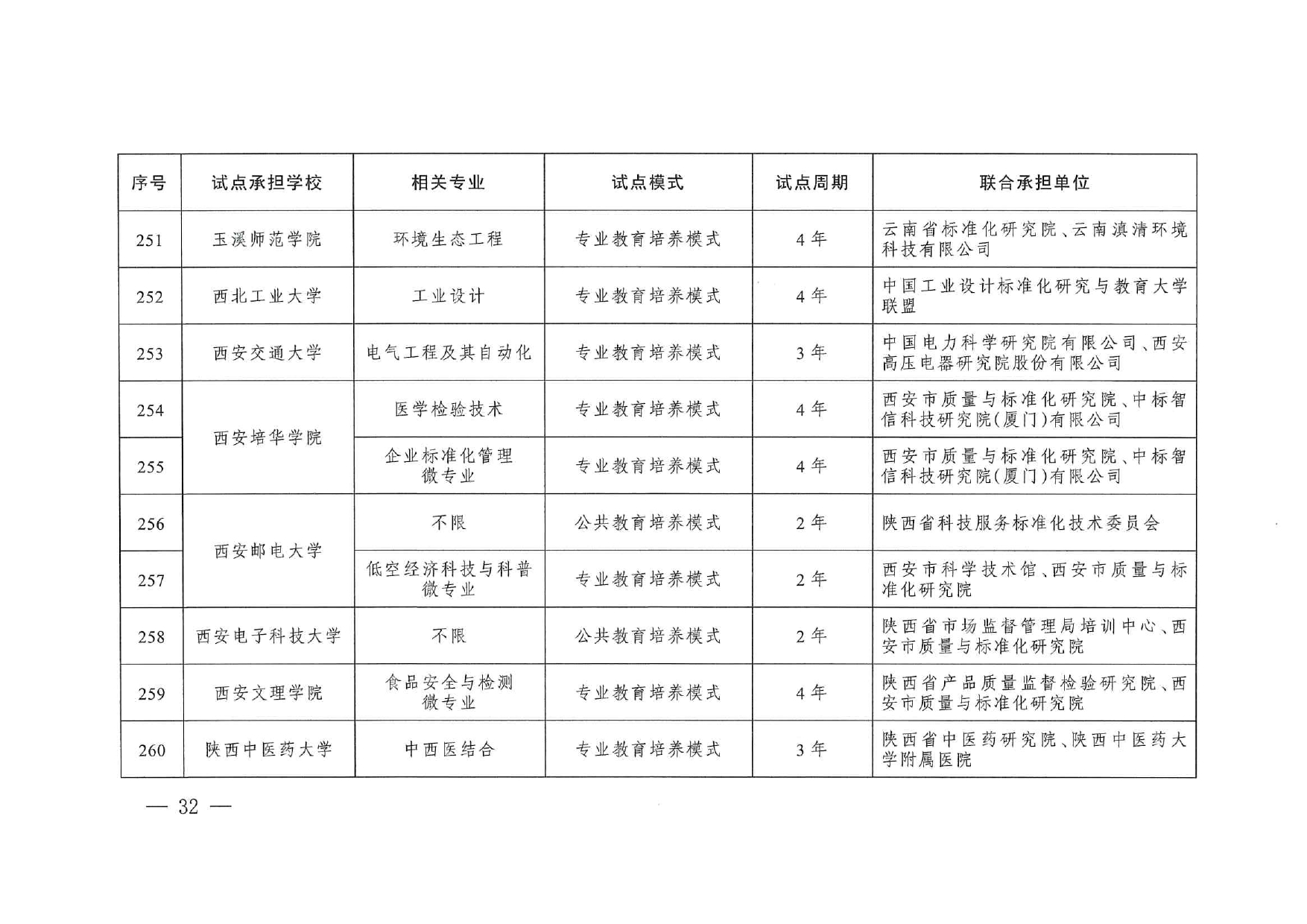 專(zhuān)業(yè)與標(biāo)準(zhǔn)化教育融合試點(diǎn)名單_page-0030