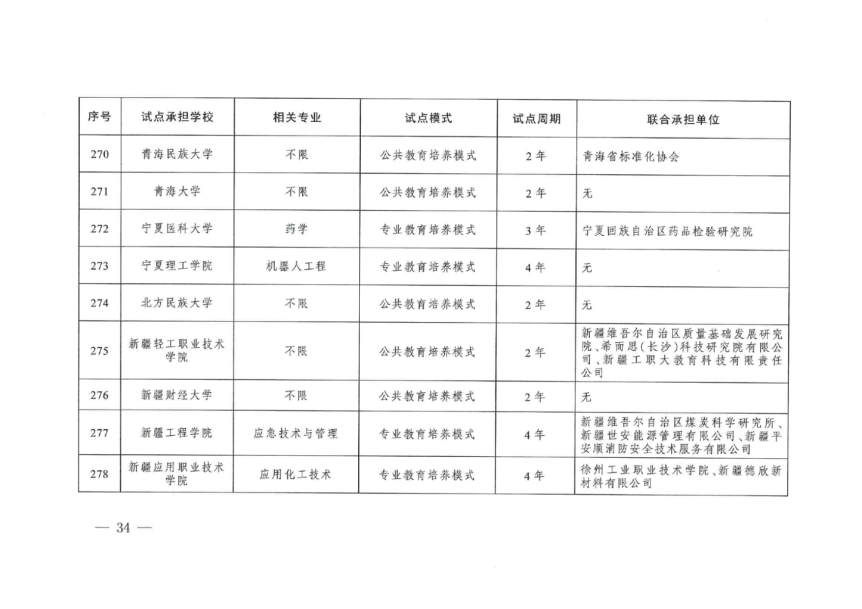 專(zhuān)業(yè)與標(biāo)準(zhǔn)化教育融合試點(diǎn)名單_page-0032