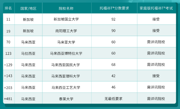 哪些港新日韓院校認(rèn)可托福在家考？