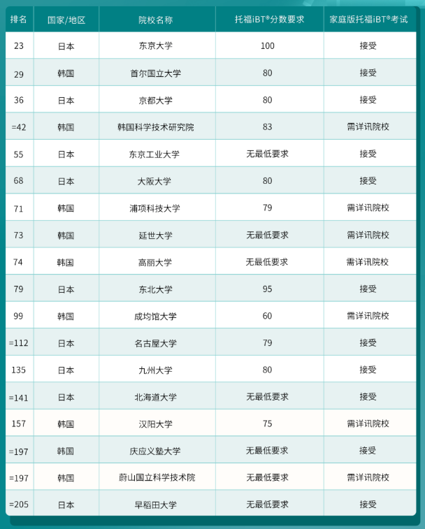 哪些港新日韓院校認(rèn)可托福在家考？