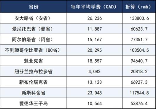 加拿大大學(xué)研究生留學(xué)費用要多少？