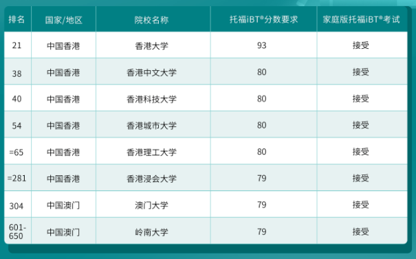 哪些港新日韓院校認(rèn)可托福在家考？