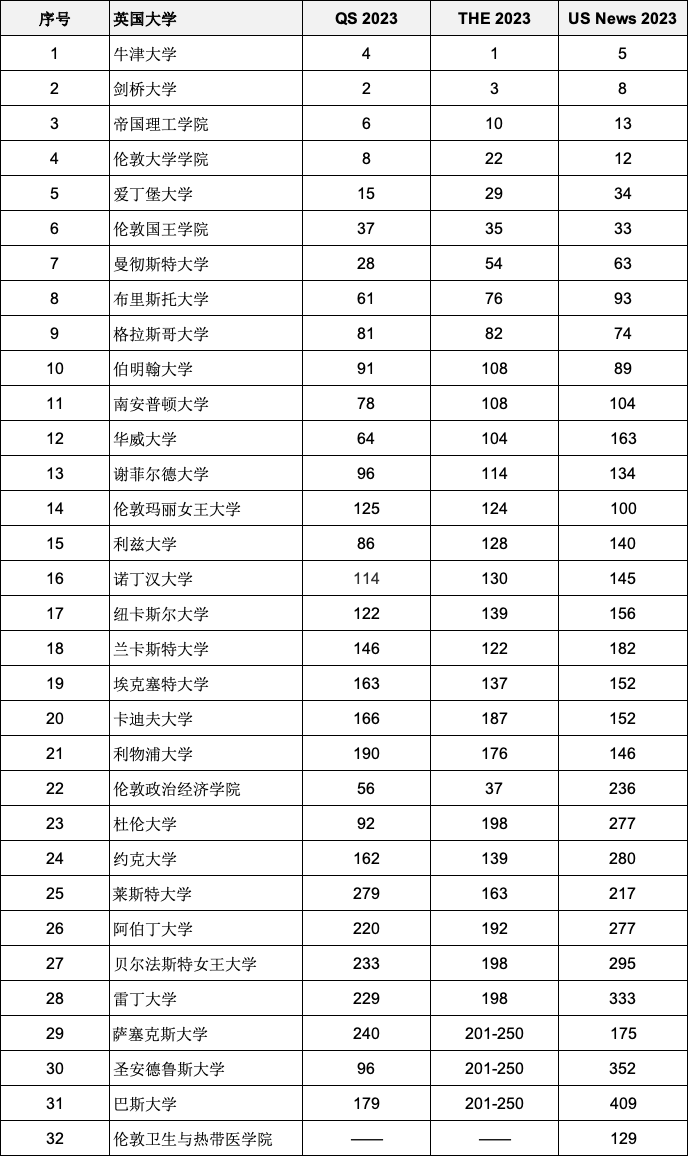 重磅2023年度三大世界大學(xué)排名全部官宣！英國入圍全球前200名校有哪些？