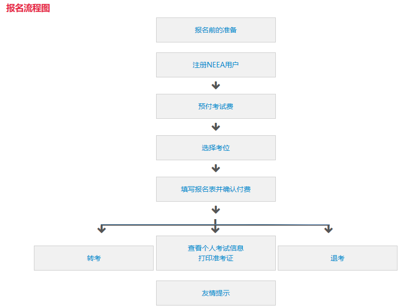 雅思流程圖一年考幾次