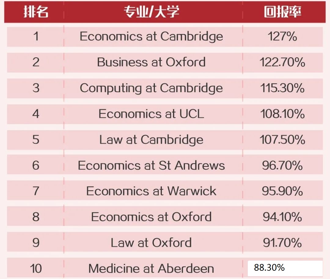 英國(guó)留學(xué)專業(yè)回報(bào)率排行