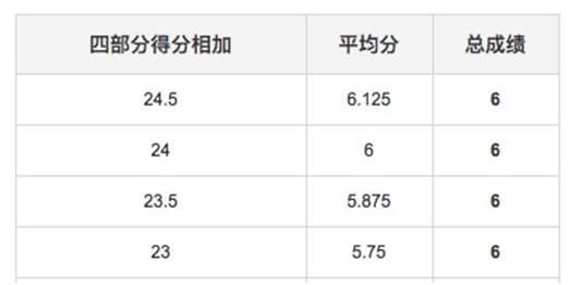 雅思綜合成績怎么算的