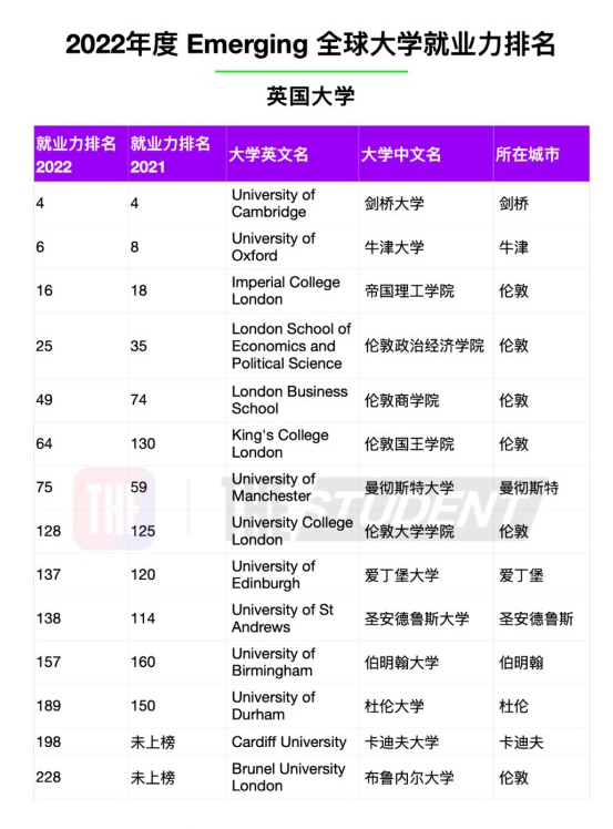 最受雇主青睞的英國大學(xué)是哪些？2022年度全球大學(xué)就業(yè)力排名