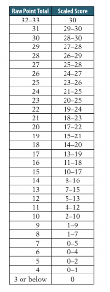 托福閱讀30題評(píng)分對(duì)照表解析