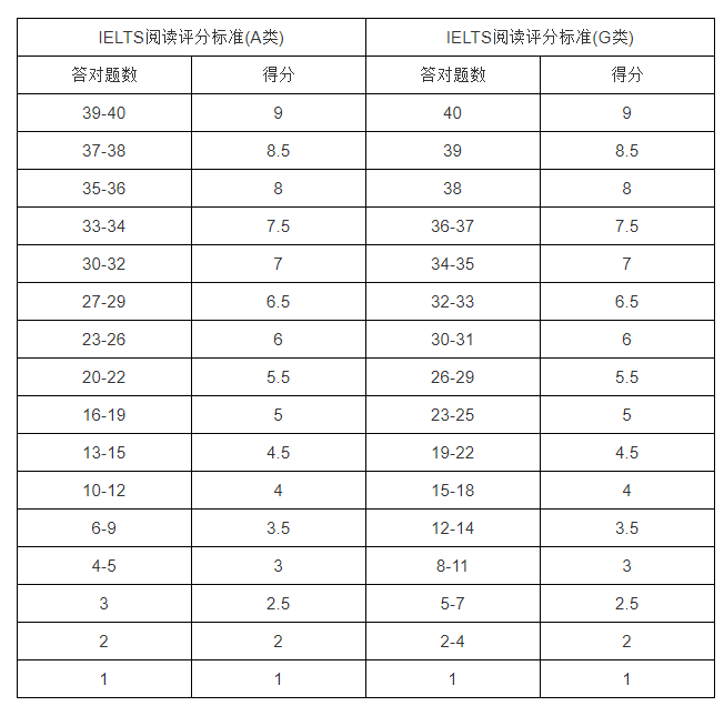 雅思閱讀6分對(duì)多少個(gè)？