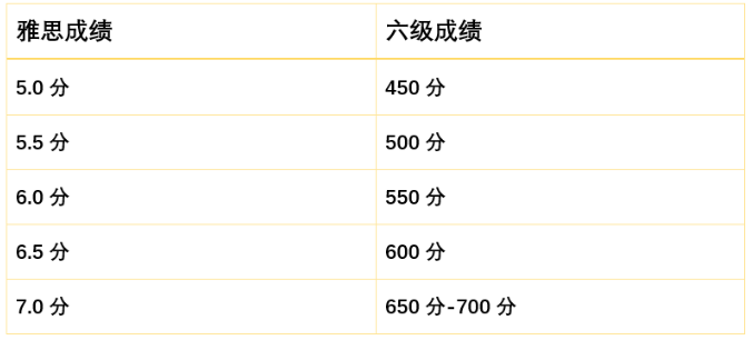 六級(jí)431分相當(dāng)于雅思多少