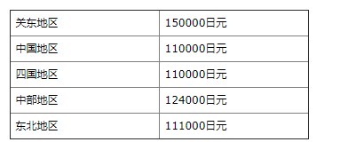 美國學(xué)生在日本留學(xué)費(fèi)用