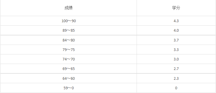 加拿大留學GPA怎么計算