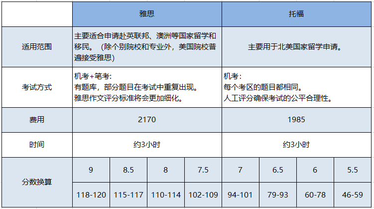 不出國雅思與托福哪個更實用