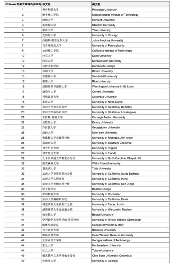 【官宣】2023年度US News全美最佳大學(xué)排名