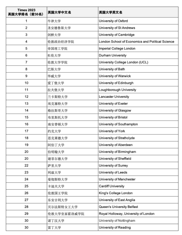 【重磅官宣】Times 2023年度英國(guó)大學(xué)排名