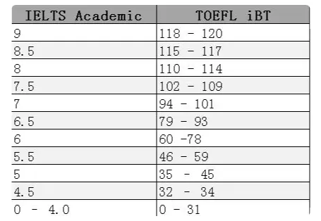 托福與雅思成績?nèi)绾螕Q算