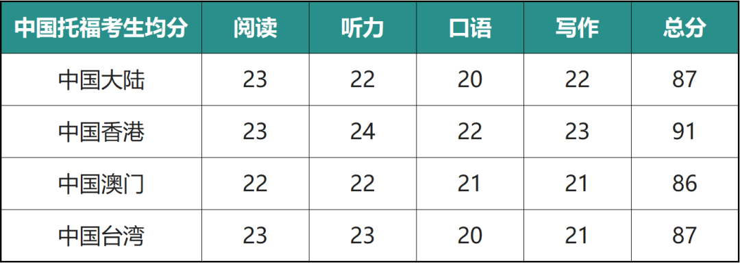 中國(guó)有多少人托福一百