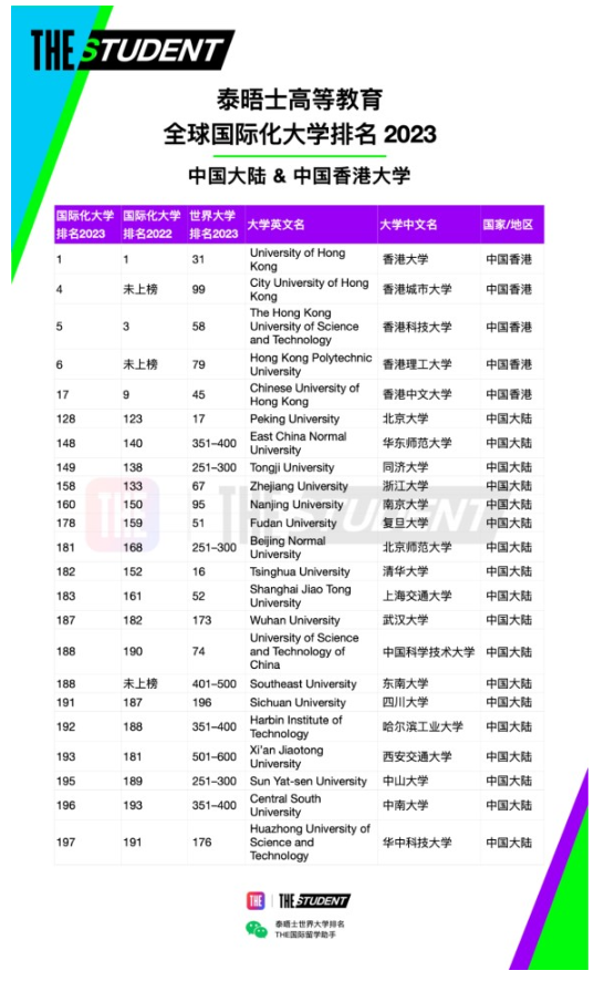 泰晤士高等教育(THE)官宣2023年度全球國際化大學排名：中國香港大學世界第一！