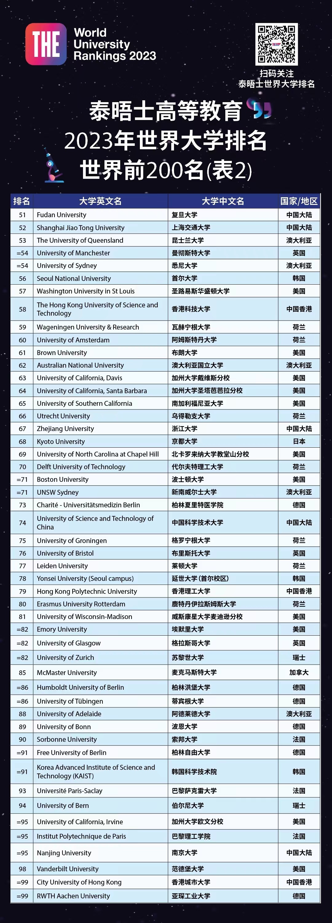 泰晤士報世界大學排名