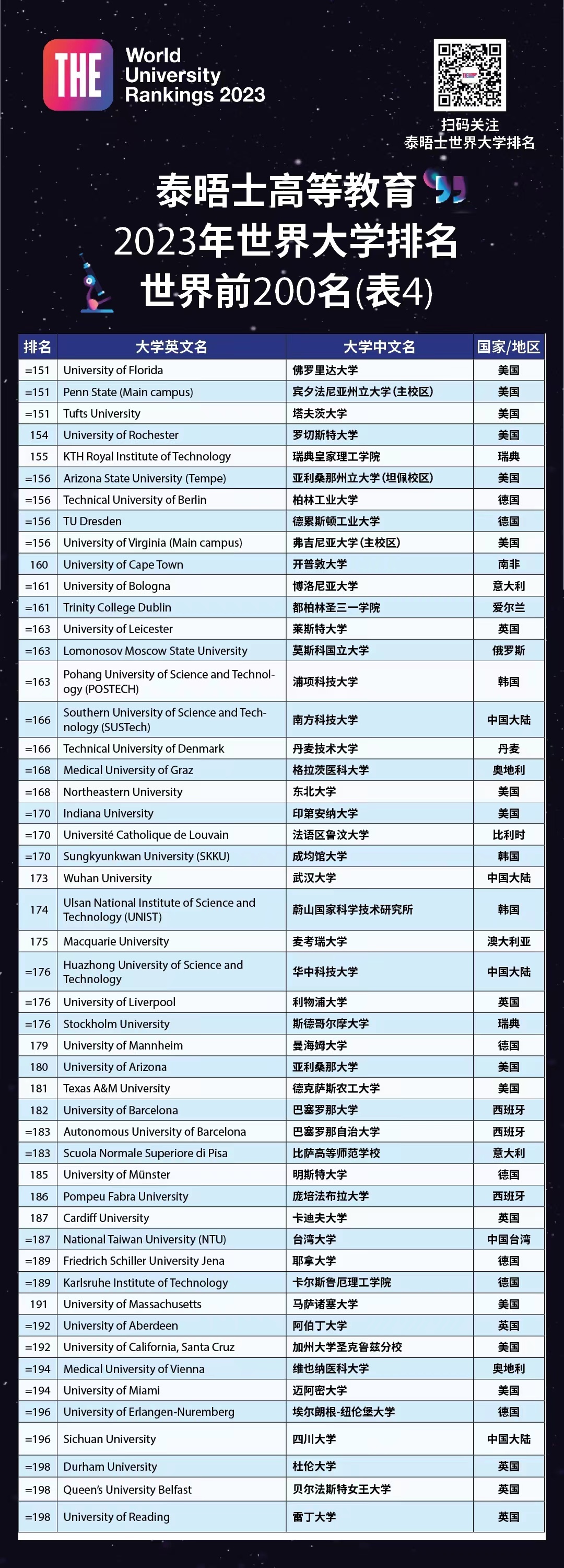 泰晤士報世界大學排名