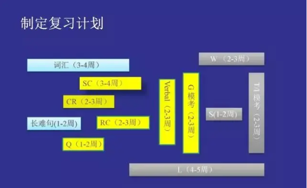 雅思和gmat怎么備考