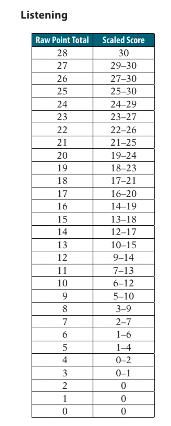 托福聽力錯(cuò)11個(gè)多少分