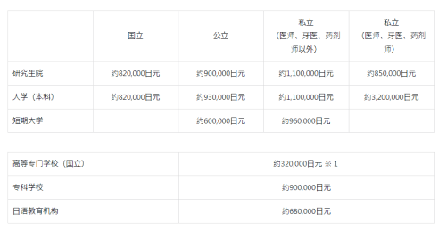 日本留學(xué)費(fèi)用 日本官方發(fā)布留學(xué)指南