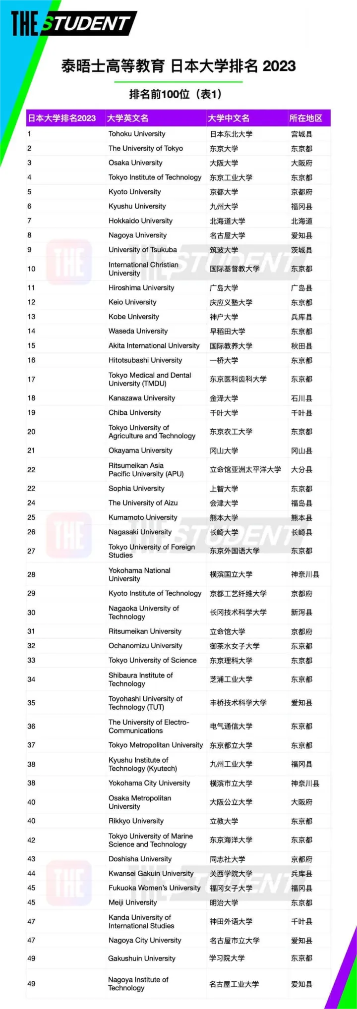 日本前30位大學(xué)排名