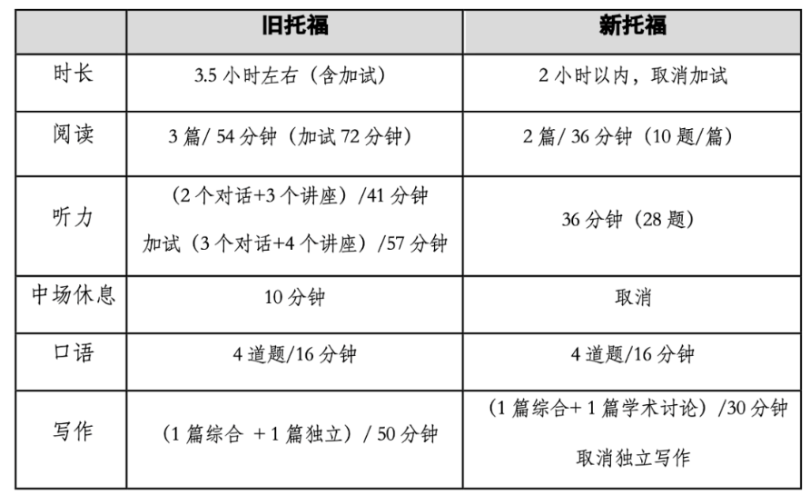 【重磅】新托福相比舊托福有哪些變化？對(duì)中國(guó)學(xué)生留學(xué)影響大嗎？