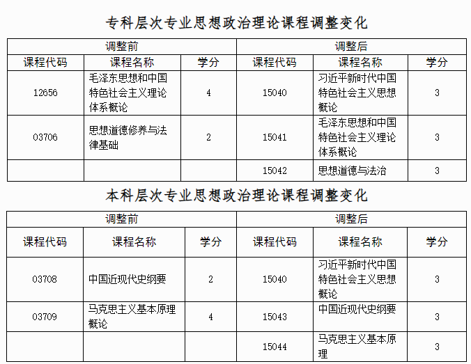 自治區(qū)招生考試院關于調整廣西高等教育自學考試思想政治理論課程設置的公告