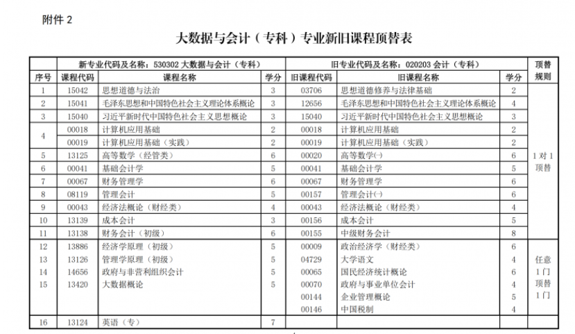 關(guān)于調(diào)整甘肅省高等教育自學(xué)考試大數(shù)據(jù)與會計（專科）專業(yè)課程計劃的通知