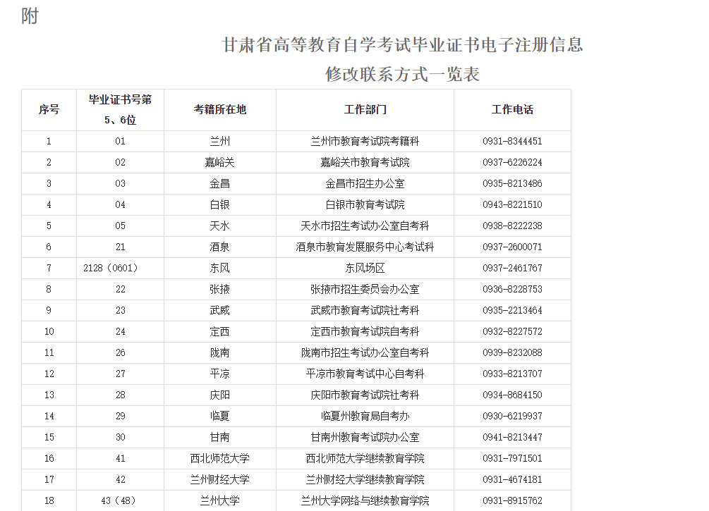 甘肅省教育考試院：關(guān)于我省自學(xué)考試畢業(yè)證書(shū)電子注冊(cè)信息修改事項(xiàng)的溫馨提示