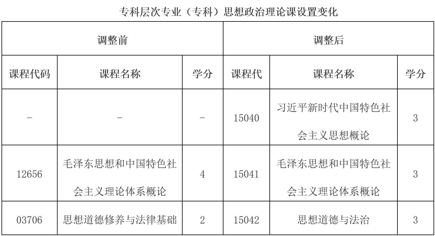 云南省招生考試院：關(guān)于調(diào)整高等教育自學(xué)考試思想政治理論課課程設(shè)置的公告